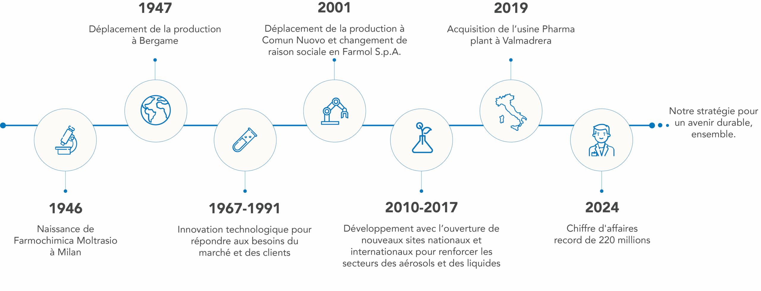 FRA-Timeline